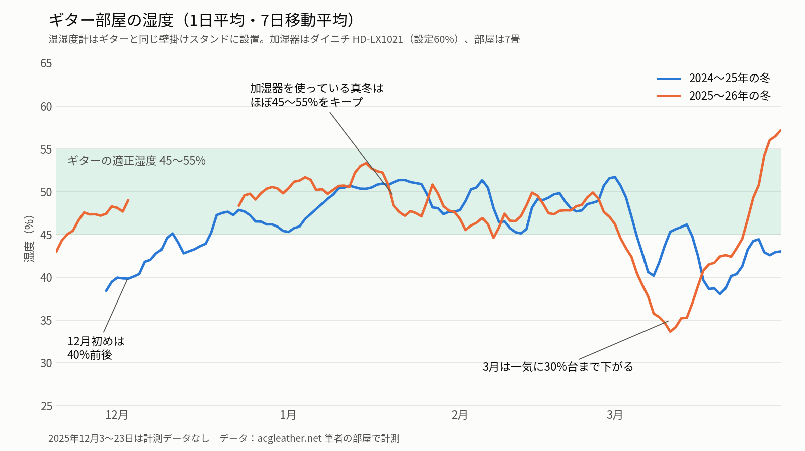 ギター部屋の湿度の推移（2冬分）。加湿器を使った1〜2月は45〜55%に収まり、3月は30%台まで下がっている